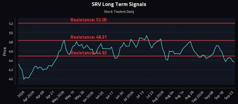 SRV Long Term Analysis for September 23 2026 SRV Long Term Analysis for September 23 2026