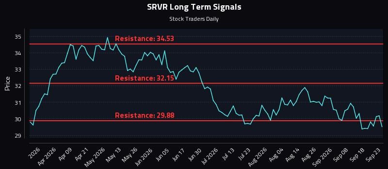 SRVR Long Term Analysis for September 23 2026 SRVR Long Term Analysis for September 23 2026
