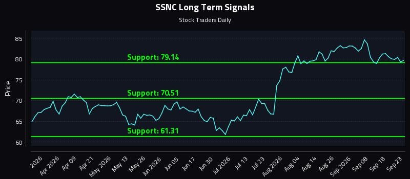 SSNC Long Term Analysis for September 23 2026 SSNC Long Term Analysis for September 23 2026