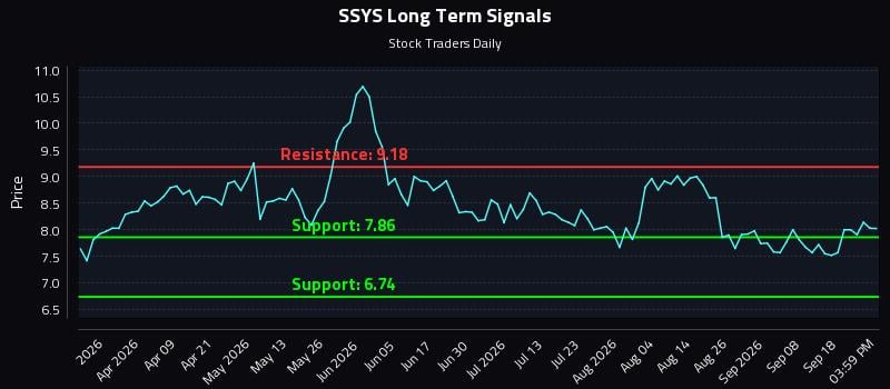 SSYS Long Term Analysis for September 23 2026 SSYS Long Term Analysis for September 23 2026