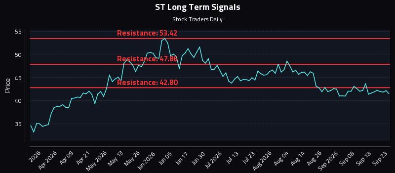 ST Long Term Analysis for September 23 2026 ST Long Term Analysis for September 23 2026