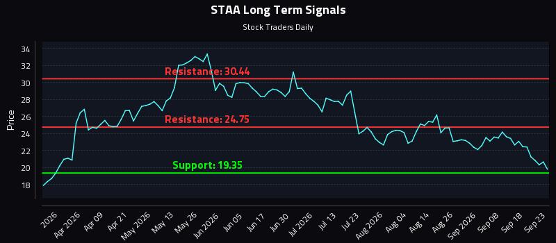 STAA Long Term Analysis for September 23 2026 STAA Long Term Analysis for September 23 2026