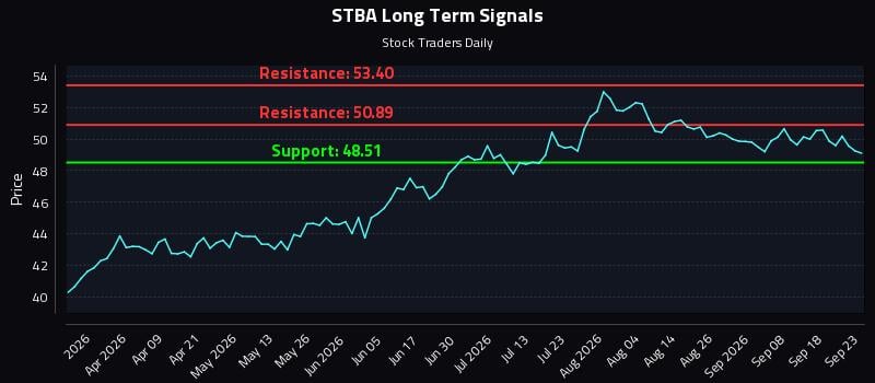 STBA Long Term Analysis for September 23 2026 STBA Long Term Analysis for September 23 2026