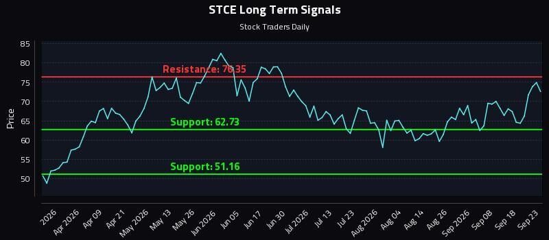 STCE Long Term Analysis for September 23 2026 STCE Long Term Analysis for September 23 2026