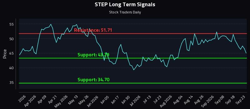 STEP Long Term Analysis for September 23 2026 STEP Long Term Analysis for September 23 2026