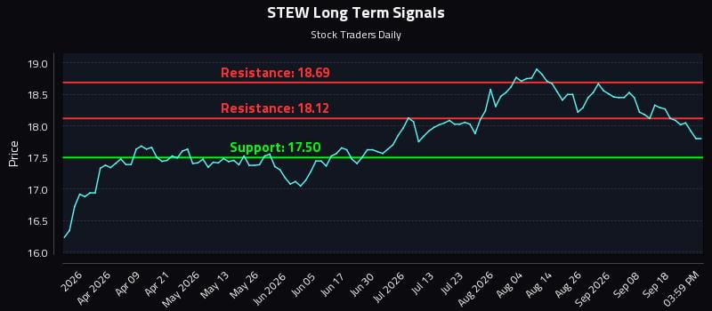 STEW Long Term Analysis for September 23 2026 STEW Long Term Analysis for September 23 2026