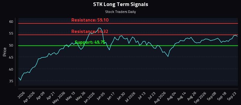 STK Long Term Analysis for September 23 2026 STK Long Term Analysis for September 23 2026