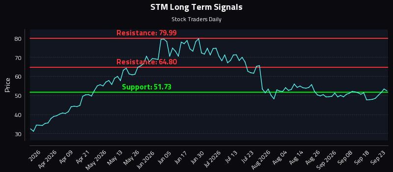 STM Long Term Analysis for September 23 2026 STM Long Term Analysis for September 23 2026