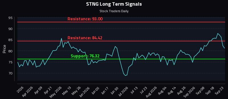 STNG Long Term Analysis for September 23 2026 STNG Long Term Analysis for September 23 2026