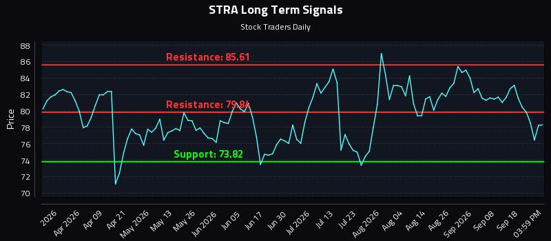 STRA Long Term Analysis for September 23 2026
