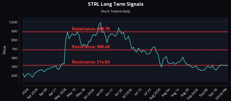 STRL Long Term Analysis for September 23 2026