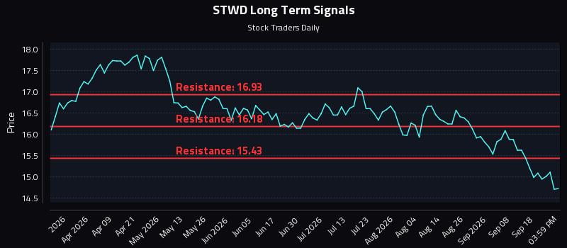 STWD Long Term Analysis for September 23 2026 STWD Long Term Analysis for September 23 2026