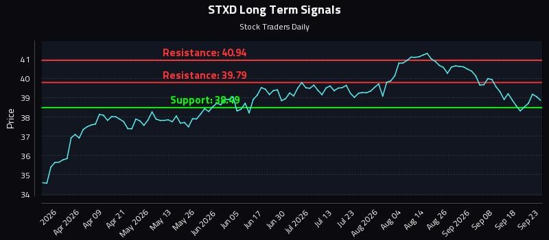 STXD Long Term Analysis for September 23 2026 STXD Long Term Analysis for September 23 2026
