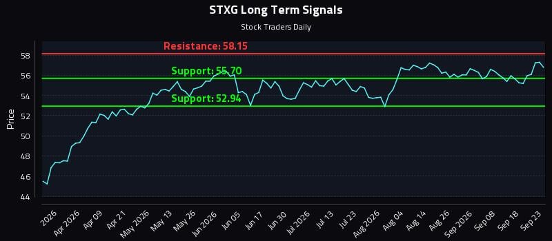 STXG Long Term Analysis for September 23 2026 STXG Long Term Analysis for September 23 2026