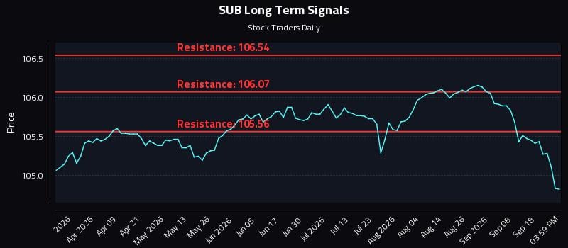 SUB Long Term Analysis for September 23 2026 SUB Long Term Analysis for September 23 2026