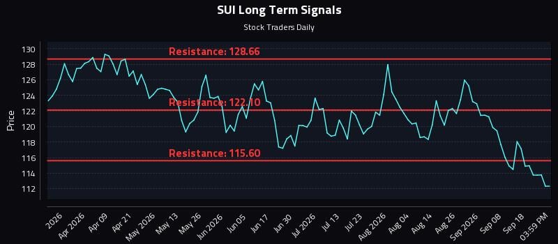SUI Long Term Analysis for September 23 2026 SUI Long Term Analysis for September 23 2026