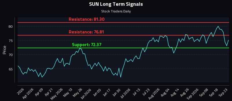 SUN Long Term Analysis for September 23 2026 SUN Long Term Analysis for September 23 2026