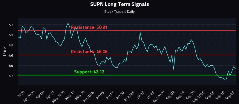 SUPN Long Term Analysis for September 23 2026 SUPN Long Term Analysis for September 23 2026