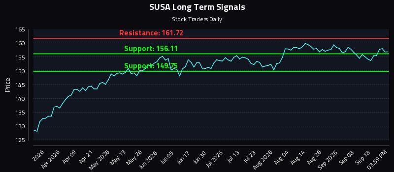 SUSA Long Term Analysis for September 23 2026