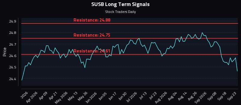 SUSB Long Term Analysis for September 23 2026