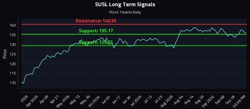 SUSL Long Term Analysis for September 23 2026 SUSL Long Term Analysis for September 23 2026
