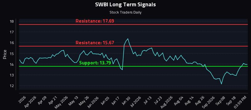 SWBI Long Term Analysis for September 23 2026 SWBI Long Term Analysis for September 23 2026