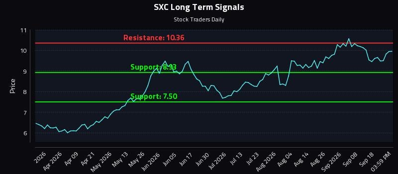 SXC Long Term Analysis for September 23 2026 SXC Long Term Analysis for September 23 2026