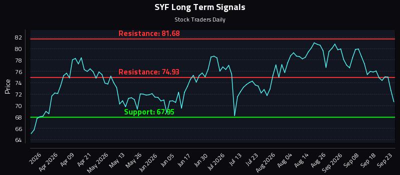 SYF Long Term Analysis for September 23 2026 SYF Long Term Analysis for September 23 2026