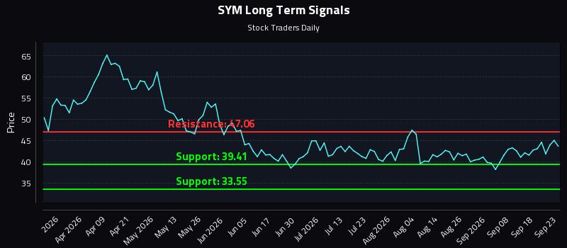 SYM Long Term Analysis for September 23 2026 SYM Long Term Analysis for September 23 2026