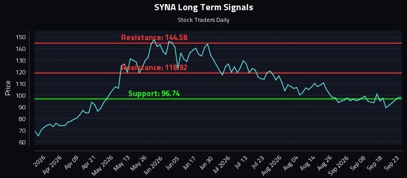SYNA Long Term Analysis for September 23 2026 SYNA Long Term Analysis for September 23 2026