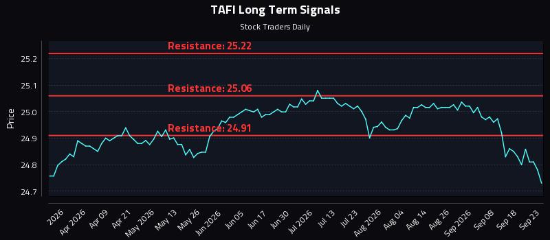 TAFI Long Term Analysis for September 23 2026 TAFI Long Term Analysis for September 23 2026
