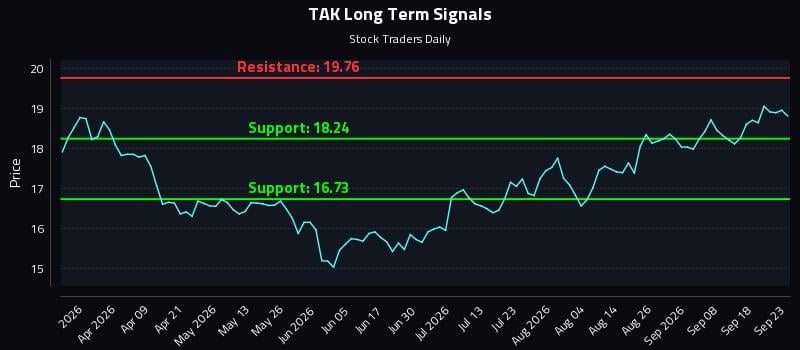 TAK Long Term Analysis for September 23 2026 TAK Long Term Analysis for September 23 2026