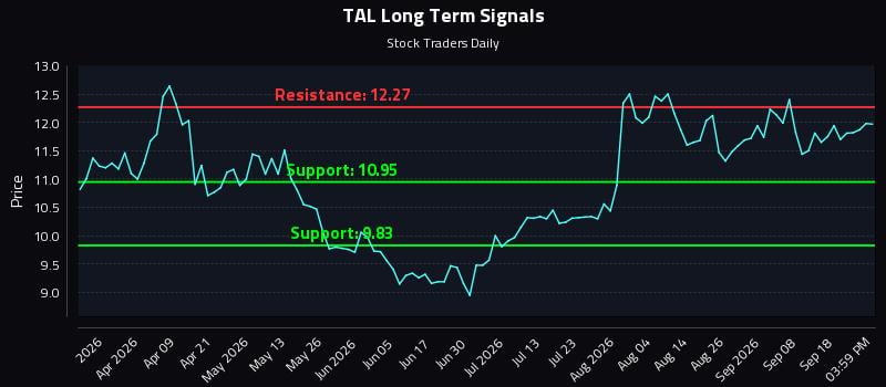 TAL Long Term Analysis for September 23 2026 TAL Long Term Analysis for September 23 2026