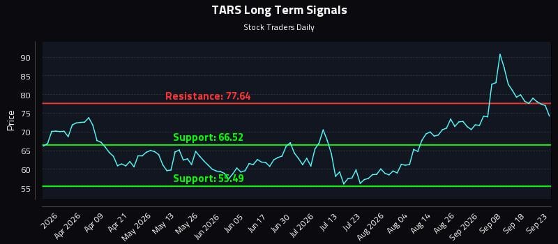TARS Long Term Analysis for September 23 2026 TARS Long Term Analysis for September 23 2026