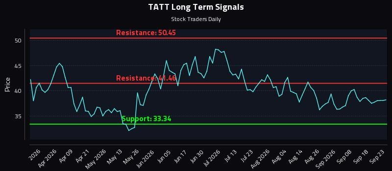 TATT Long Term Analysis for September 23 2026