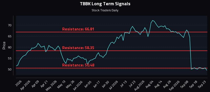 TBBK Long Term Analysis for September 23 2026 TBBK Long Term Analysis for September 23 2026