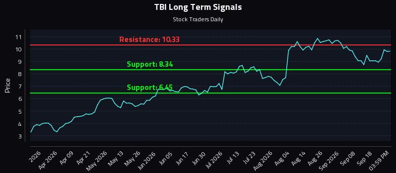 TBI Long Term Analysis for September 23 2026
