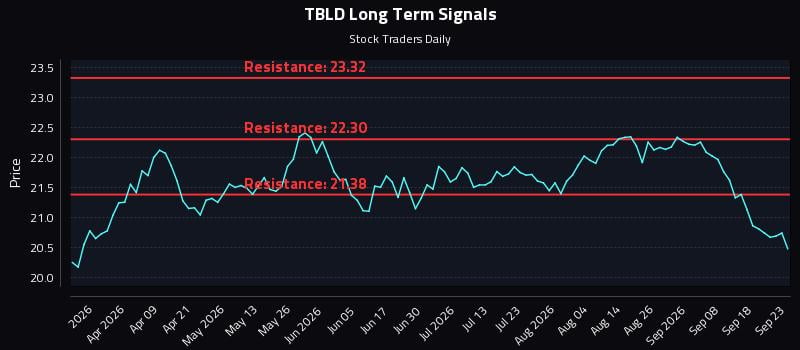 TBLD Long Term Analysis for September 23 2026 TBLD Long Term Analysis for September 23 2026