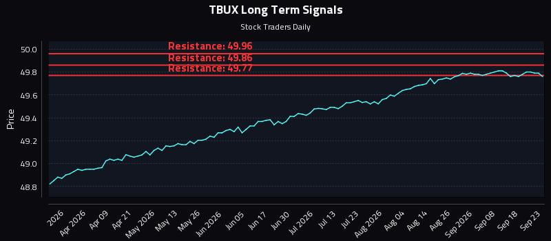 TBUX Long Term Analysis for September 23 2026 TBUX Long Term Analysis for September 23 2026