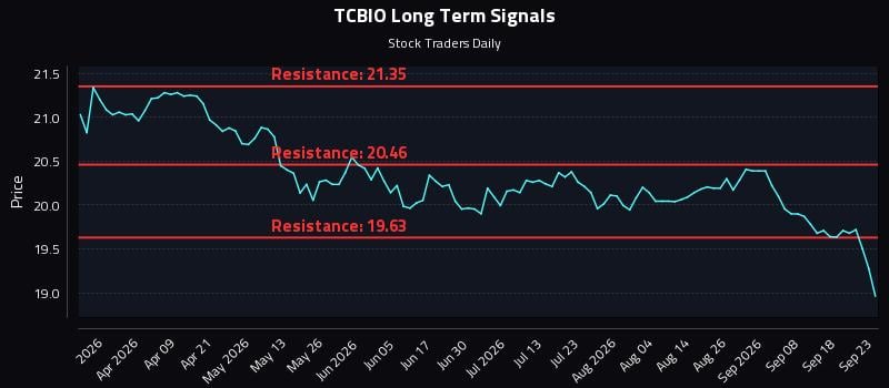 TCBIO Long Term Analysis for September 23 2026 TCBIO Long Term Analysis for September 23 2026