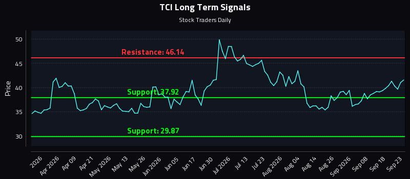 TCI Long Term Analysis for September 23 2026 TCI Long Term Analysis for September 23 2026