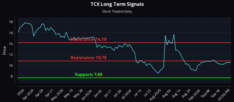 TCX Long Term Analysis for September 23 2026 TCX Long Term Analysis for September 23 2026