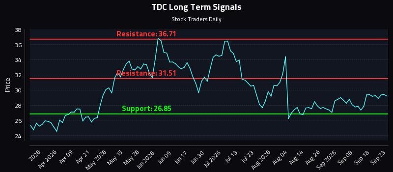 TDC Long Term Analysis for September 23 2026 TDC Long Term Analysis for September 23 2026