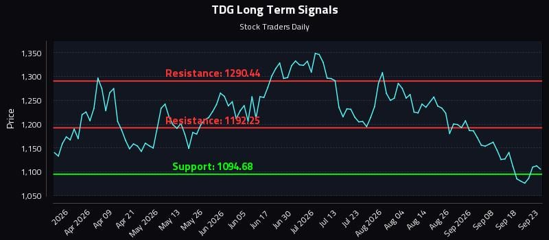 TDG Long Term Analysis for September 23 2026 TDG Long Term Analysis for September 23 2026