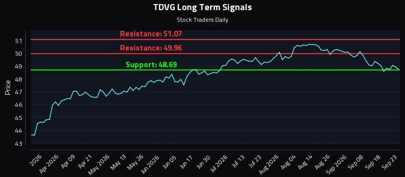 TDVG Long Term Analysis for September 23 2026 TDVG Long Term Analysis for September 23 2026