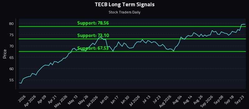 TECB Long Term Analysis for September 23 2026 TECB Long Term Analysis for September 23 2026