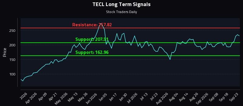 TECL Long Term Analysis for September 23 2026 TECL Long Term Analysis for September 23 2026