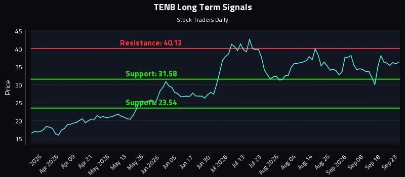 TENB Long Term Analysis for September 23 2026 TENB Long Term Analysis for September 23 2026