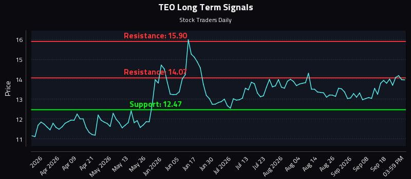 TEO Long Term Analysis for September 23 2026 TEO Long Term Analysis for September 23 2026