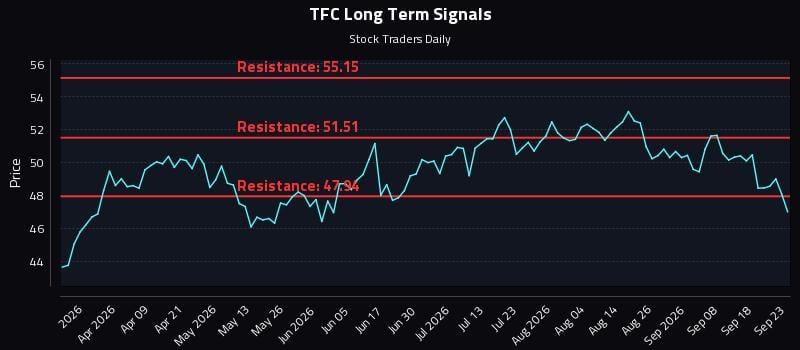 TFC Long Term Analysis for September 23 2026 TFC Long Term Analysis for September 23 2026